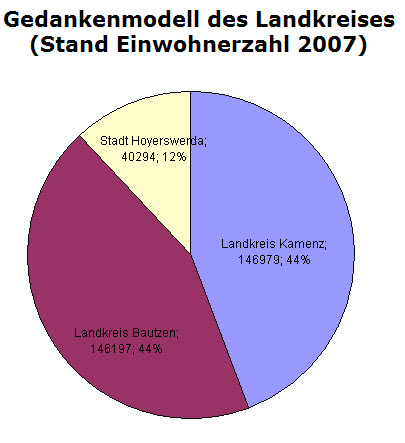 So ist vermutlich die Aufteilung der Jobs gelaufen: Die Einwohnerzahlen der Altkreise wurden mit der Einwohnerzahl von Hoyerswerda verglichen und großzügig zugunsten Bautzen und Kamenz aufgerundet.