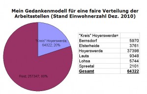 Mein Gedankenmodell zur Verteilung der Jobs: Es werden fiktive Landkreise gebildet, dabei werden auch die Umlandgemeinden Hoyerswerdas einbezogen.