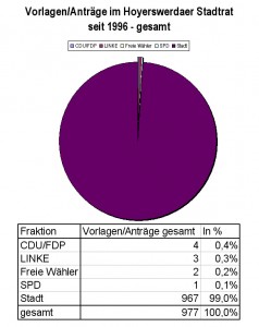 Insgesamt wurden seit 2006 977 Vorlagen in den Hoyerswerdaer Stadtrat eingebracht, davon nur insgesamt 10 von den Stadtratsfraktionen.