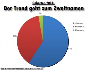 Geburten 2011: Der Trend geht zum Zweitnamen. Im letzten Jahr hatten mehr als 40% aller Neugeborenen mehr als einen Vornamen erhalten.