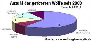 Anzahl der getöteten Wölfe seit 2000 - Daten von www.wolfsregion-lausitz.de
