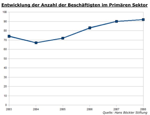 Entwicklung der Anzahl der Beschäftigten im Primären Sektor in Hoyerswerda