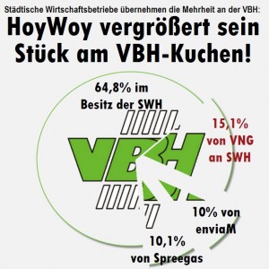 Stadtwerke Hoyerswerda (SWH) übernehmen die Mehrheit an den VBH: HoyWoy vergrößert sein Stück am VBH-Kuchen!