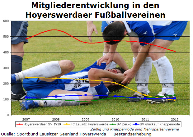 Mitgliederentwicklung der Hoyerswerdaer Fußballvereine von 2007-2012