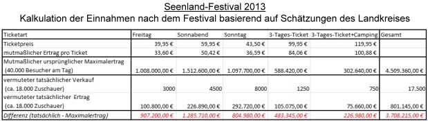 Seenland-Festival 2013 - Kalkulation der Einnahmen nach dem Festival basierend auf Schätzungen des Landratsamtes