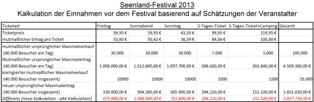 Seenland-Festival 2013 - Kalkulation der Erträge vor dem Festival basierend auf Schätzungen der Veranstalter