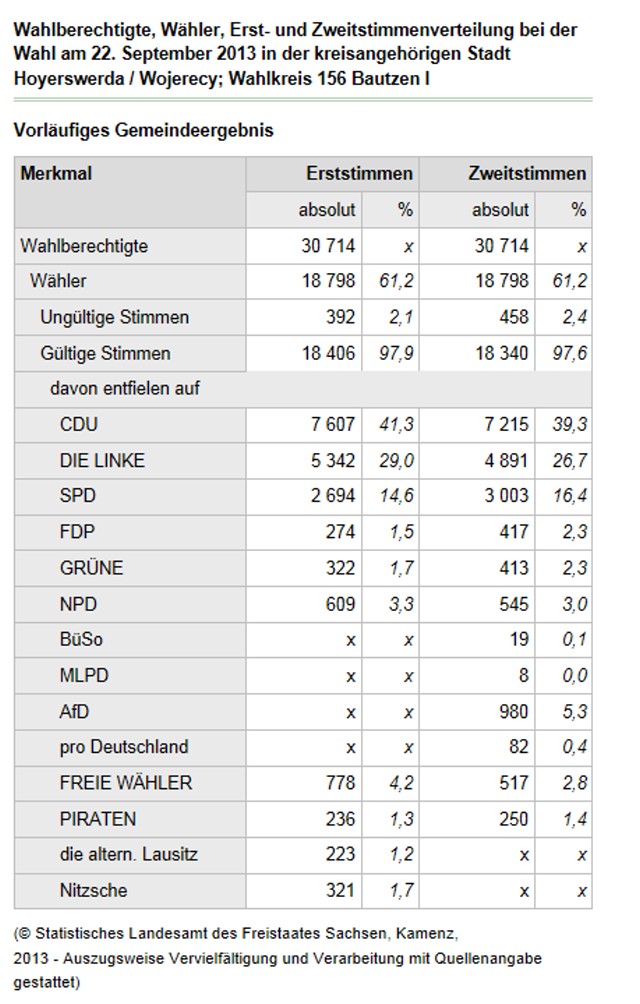 Das vorläufige Endergebnis der Bundestagswahl in der Stadt Hoyerswerda.