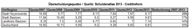 Überschuldungsquoten im Vergleich / Quelle: Schuldenatlas 2013 - Creditreform