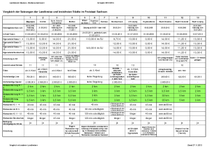 Vergleich der Kostenübernahme für den Schulbus in den Landkreisen und Kreisfreien Städten in Sachsen.