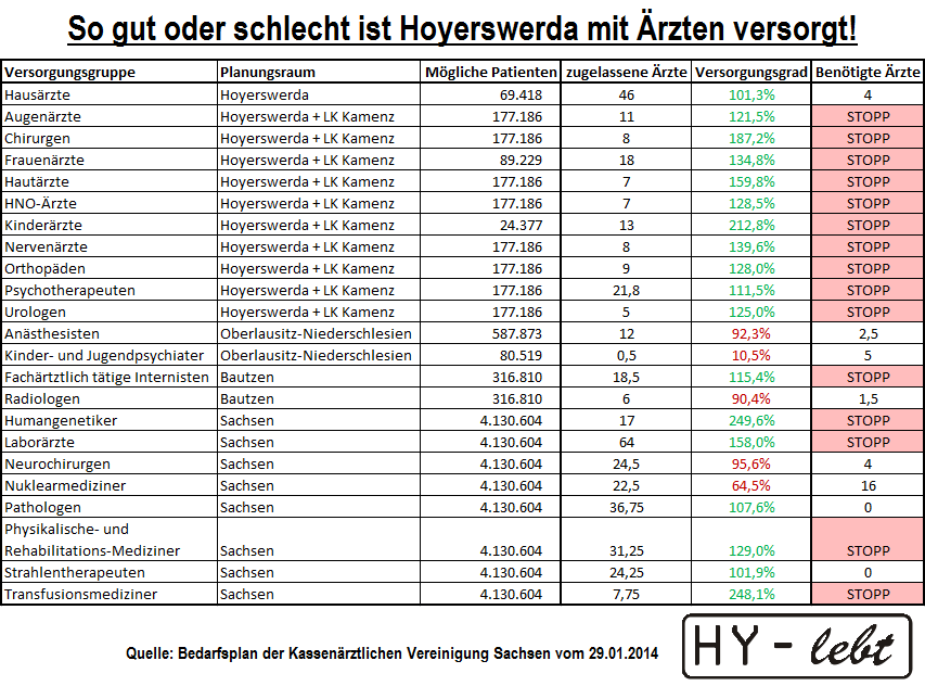 Der Bedarfsplan der Kassenärztlichen Vereinigung Sachsen vom 29.01.2014 zeigt es. Hier ist Hoyerswerda überversorgt mit Ärzten und da fehlen die Mediziner!