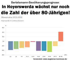 Bertelsmann-Bevölkerungsprognose: In Hoyerswerda wächst nur noch die Zahl der über 80-Jährigen!