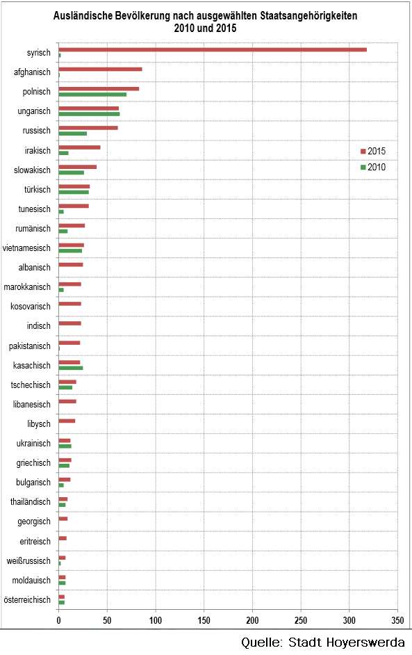 20160120_Entwicklung_Ausländische_bürger